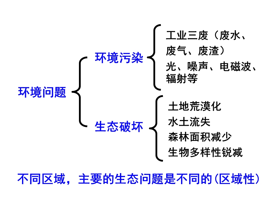 荒漠化的治理ppt课件.ppt_第3页