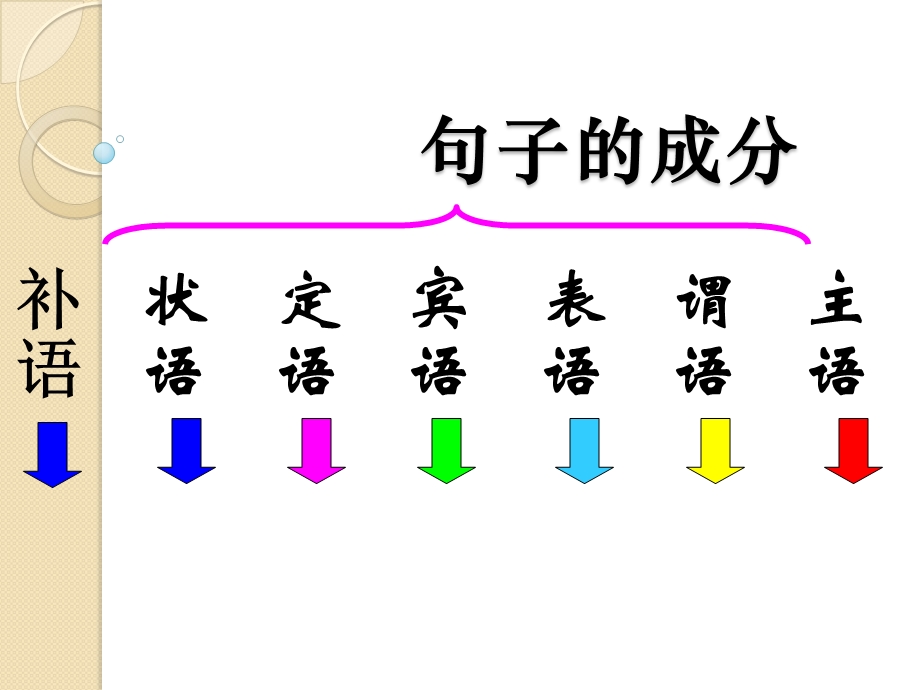 英语句子成分讲解清晰版ppt课件.ppt_第2页