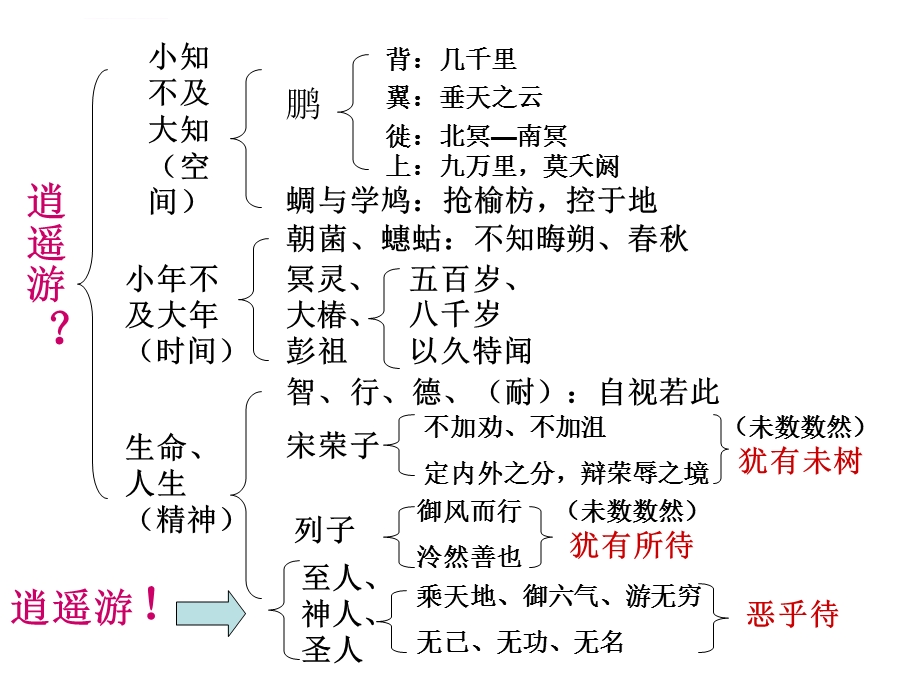 逍遥游结构思路图ppt课件.ppt_第2页