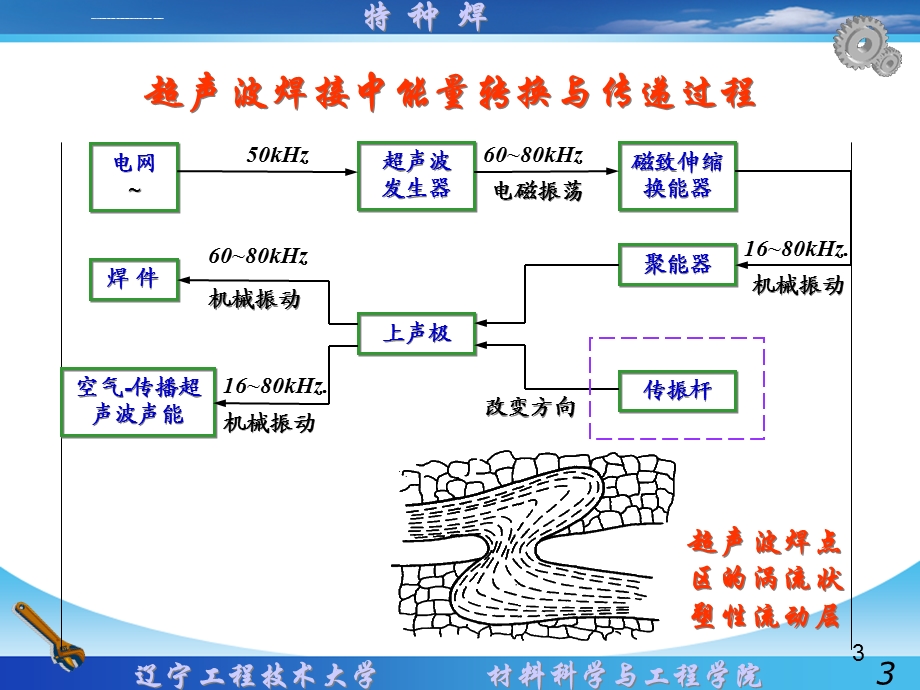 超声波焊接ppt课件.ppt_第3页