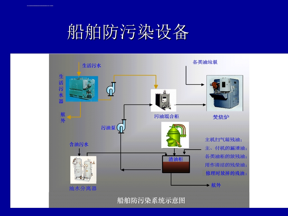 船舶防污染设备ppt课件.ppt_第3页