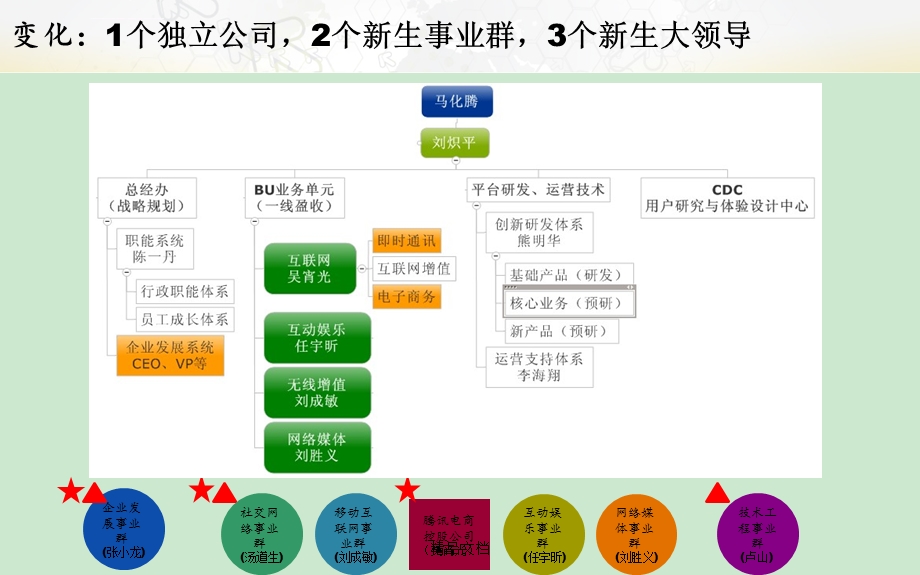 腾讯组织架构及其各业务战略分析ppt课件.ppt_第3页