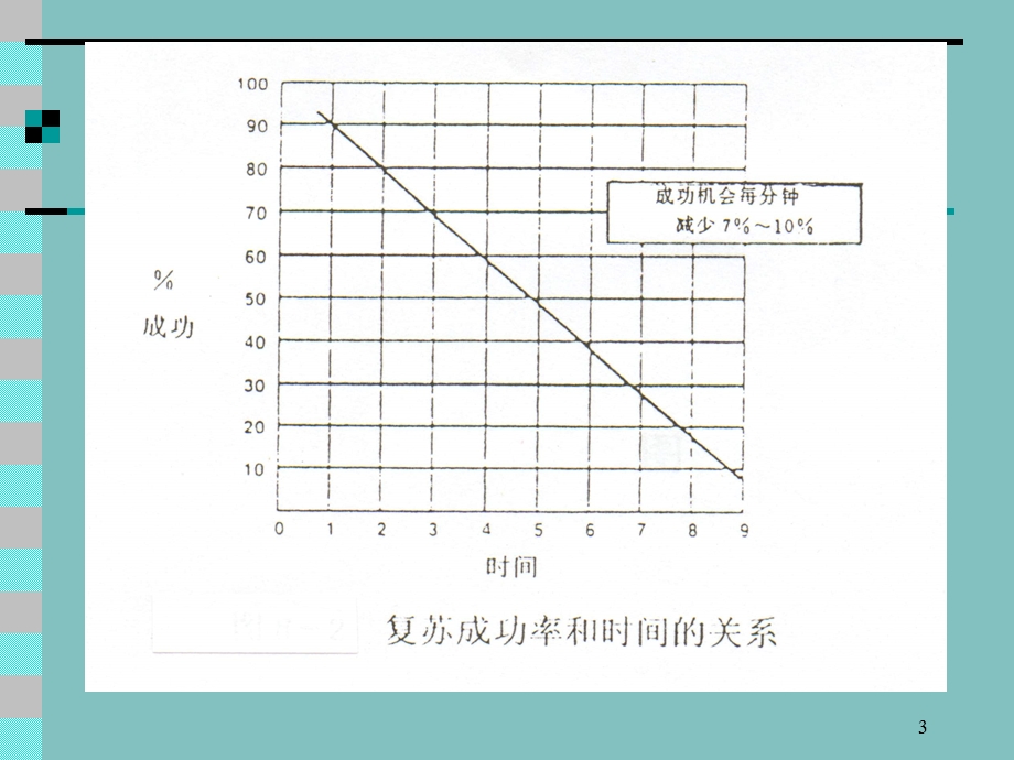 自动体外除颤(AED)ppt课件.ppt_第3页