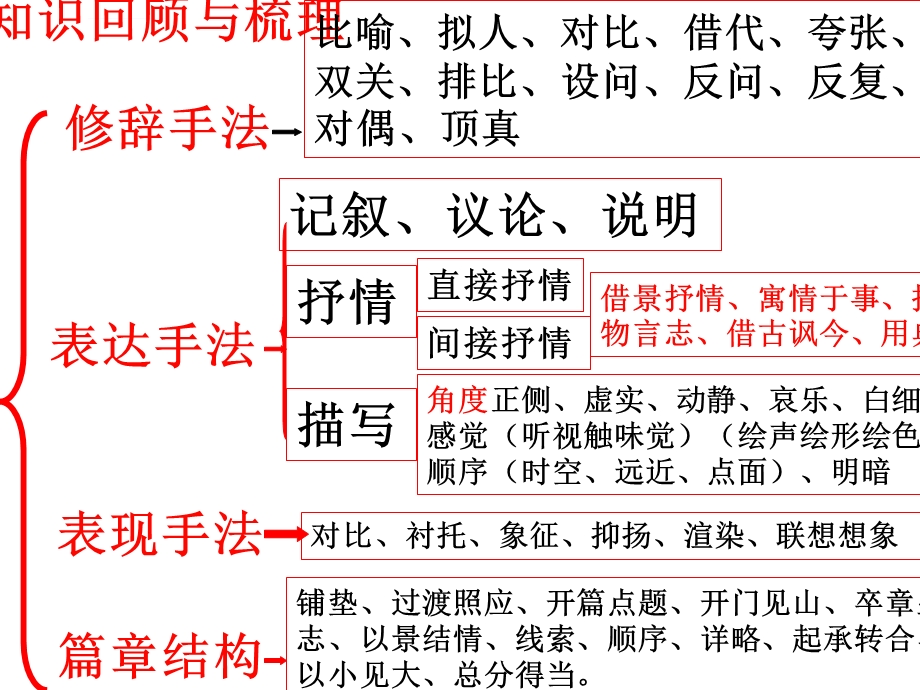 诗歌鉴赏——修辞手法ppt课件.ppt_第2页