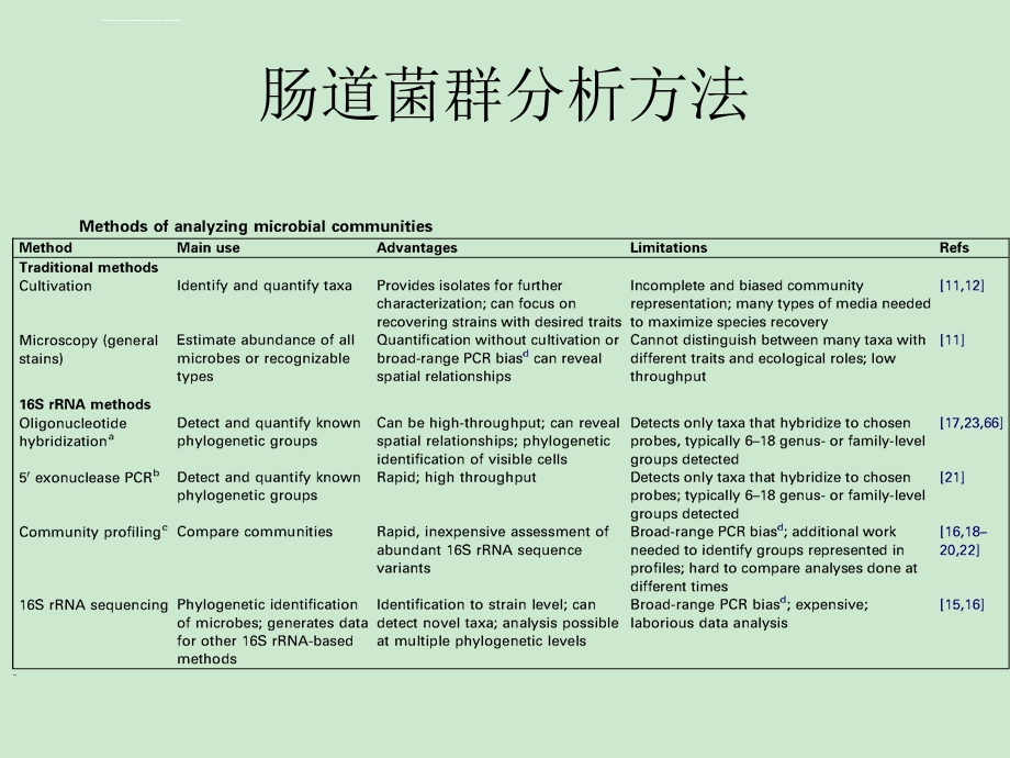 肠道菌群的检查方法ppt课件.ppt_第2页