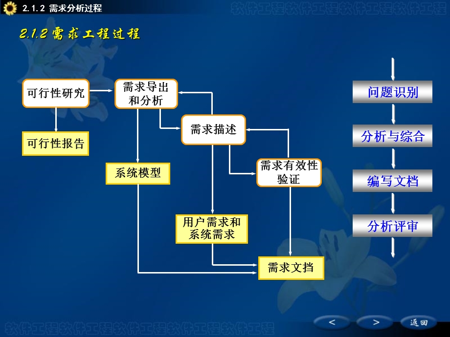 软件需求分析数据流图ppt课件.ppt_第1页