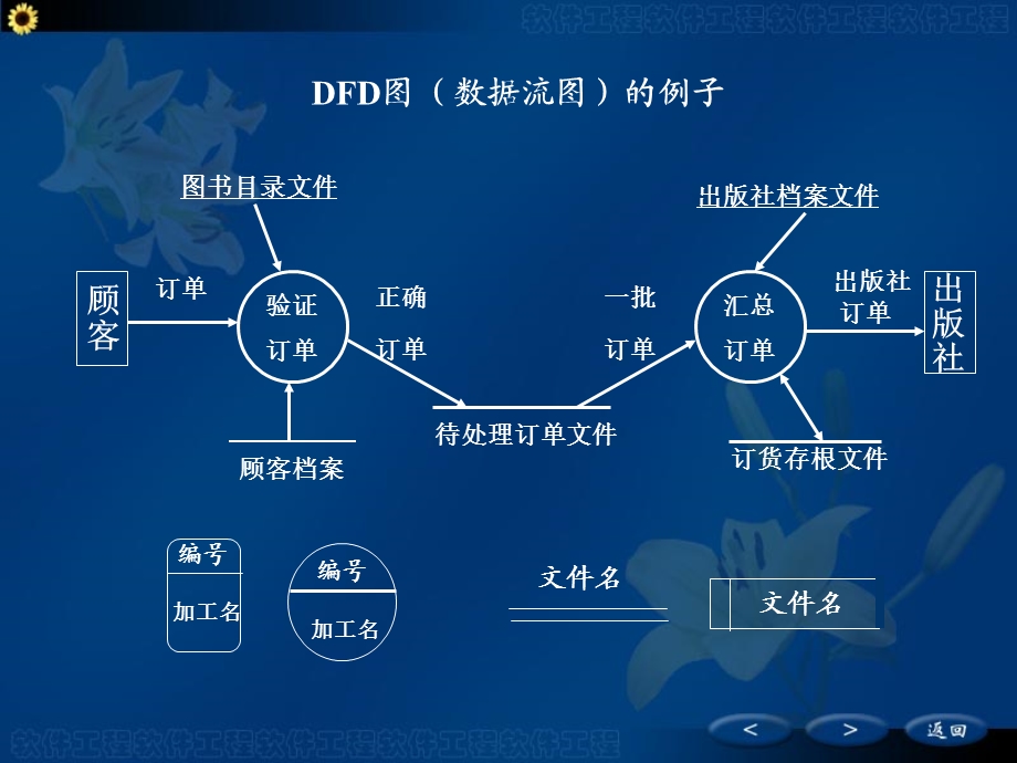 软件需求分析数据流图ppt课件.ppt_第3页