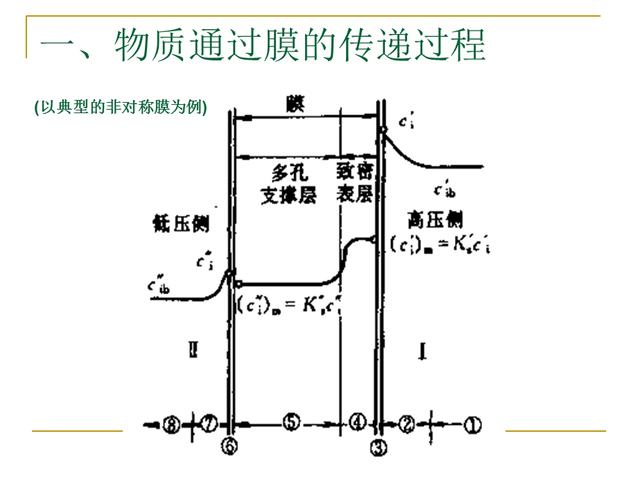 膜分离工程第三章：膜分离中的传递过程ppt课件.ppt_第3页