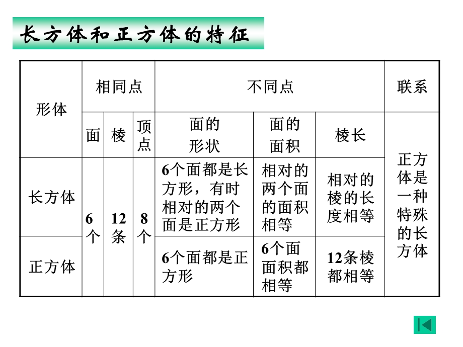 长方体复习ppt课件.ppt_第3页