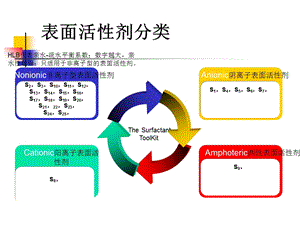 表面活性剂分类及其他ppt课件.ppt