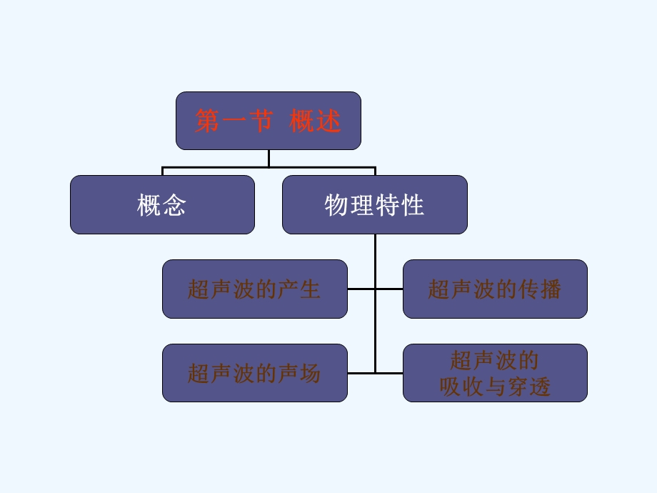 超声波疗法罗宇ppt课件.pptx_第1页