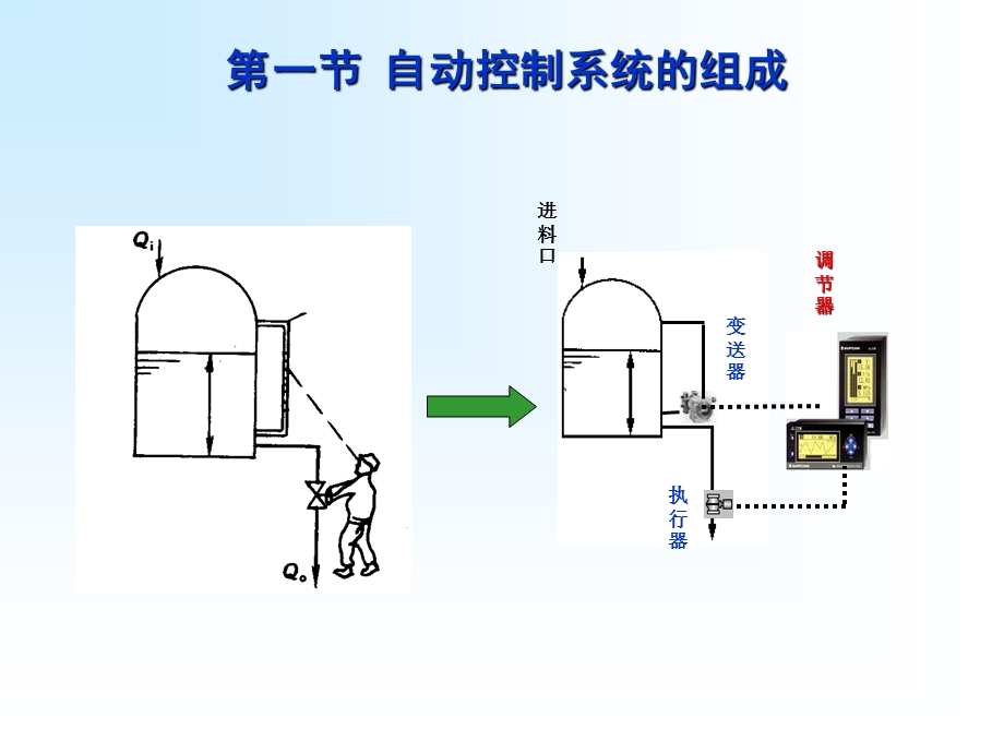 自动控制系统概述ppt课件.ppt_第2页