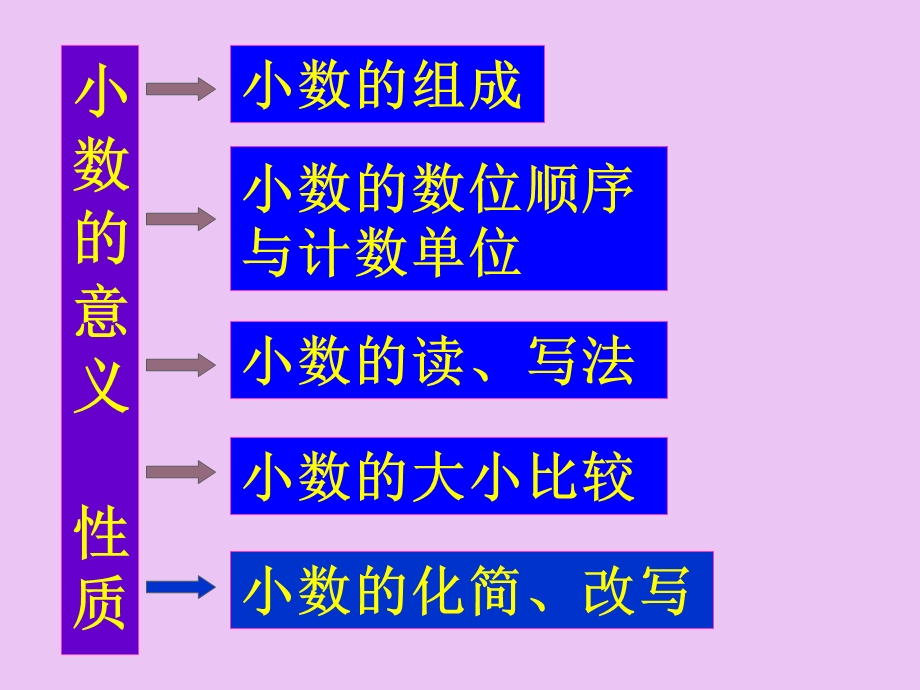 苏教版小学五年级数学上册小数的意义和性质ppt课件.ppt_第3页