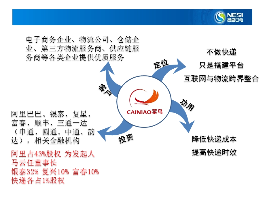 菜鸟物流模式解读ppt课件.pptx_第2页