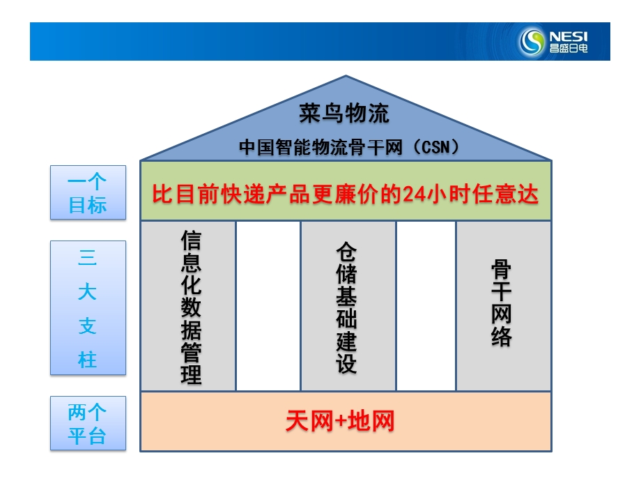 菜鸟物流模式解读ppt课件.pptx_第3页