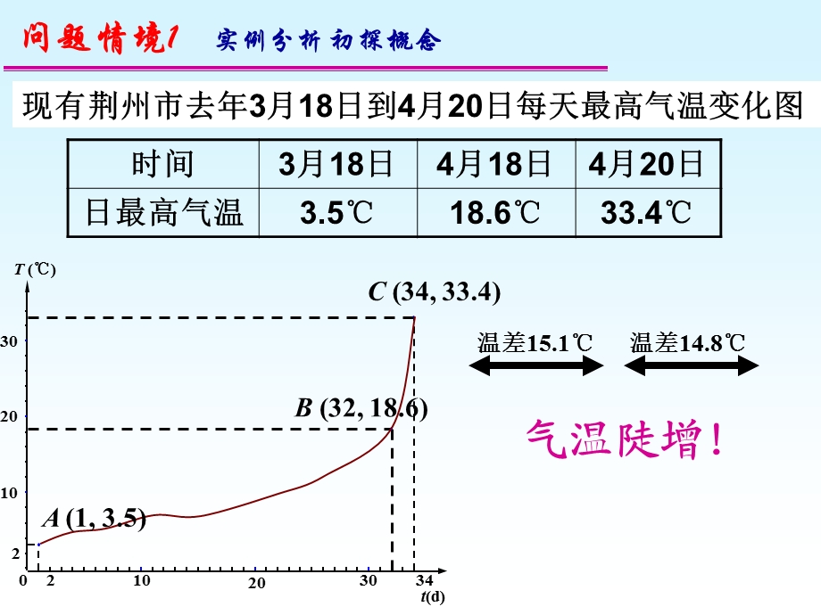 选修22平均变化率ppt课件.ppt_第3页