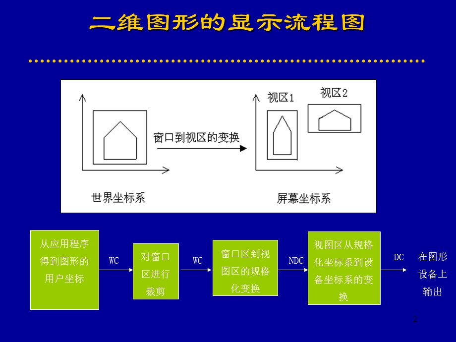 计算机图形学第五讲 图形变换ppt课件.ppt_第2页