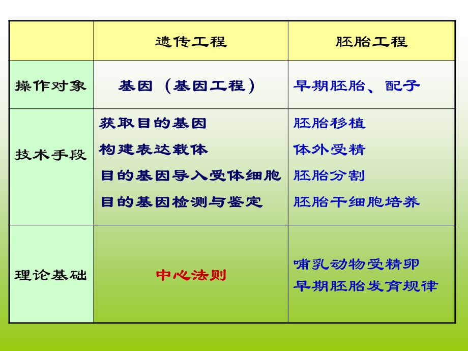 遗传工程动物ppt课件.ppt_第1页