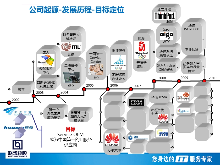 运维服务外包方案ppt课件.ppt_第3页