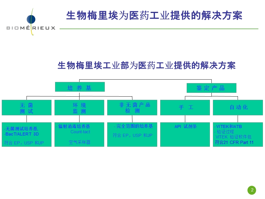 药厂环境监测及培养基质控体系ppt课件.ppt_第2页