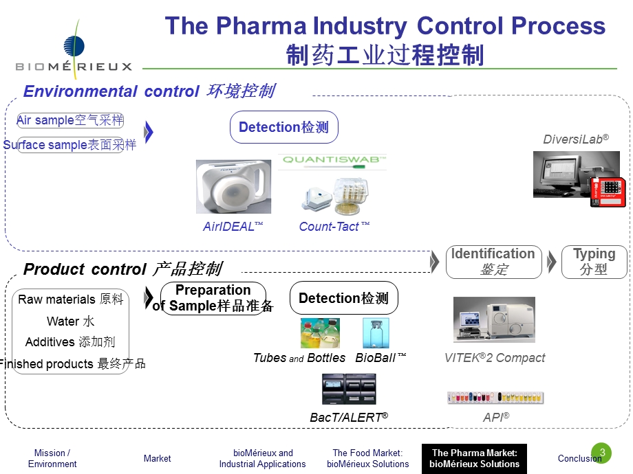 药厂环境监测及培养基质控体系ppt课件.ppt_第3页