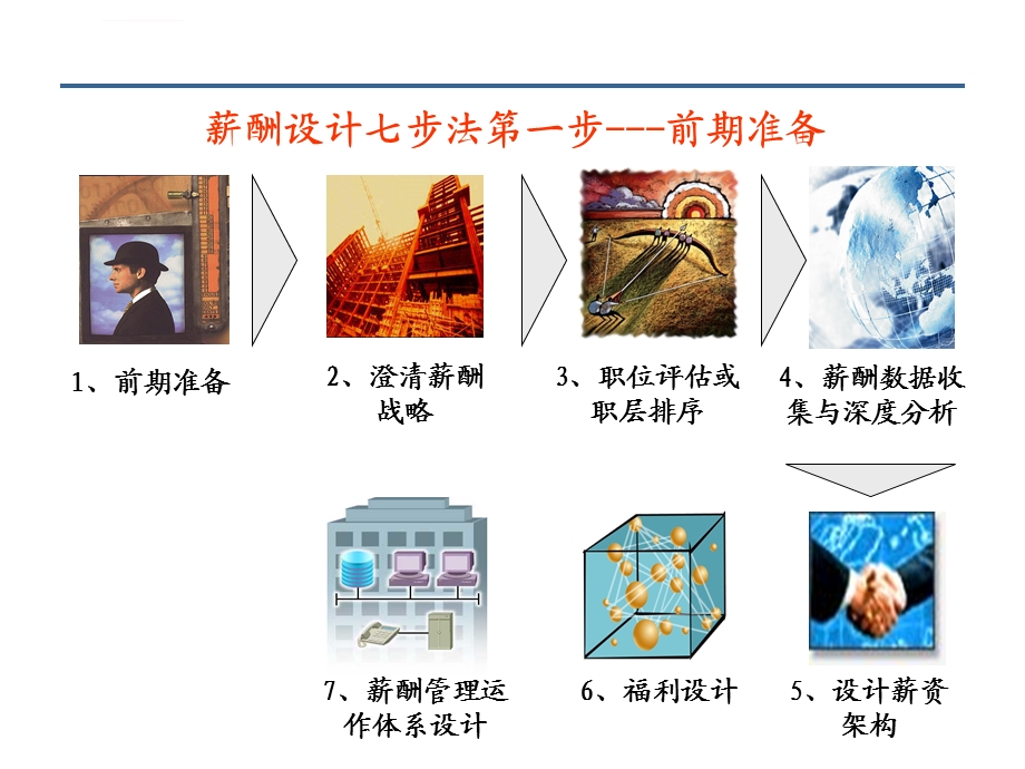 薪酬设计七步法ppt课件.ppt_第2页