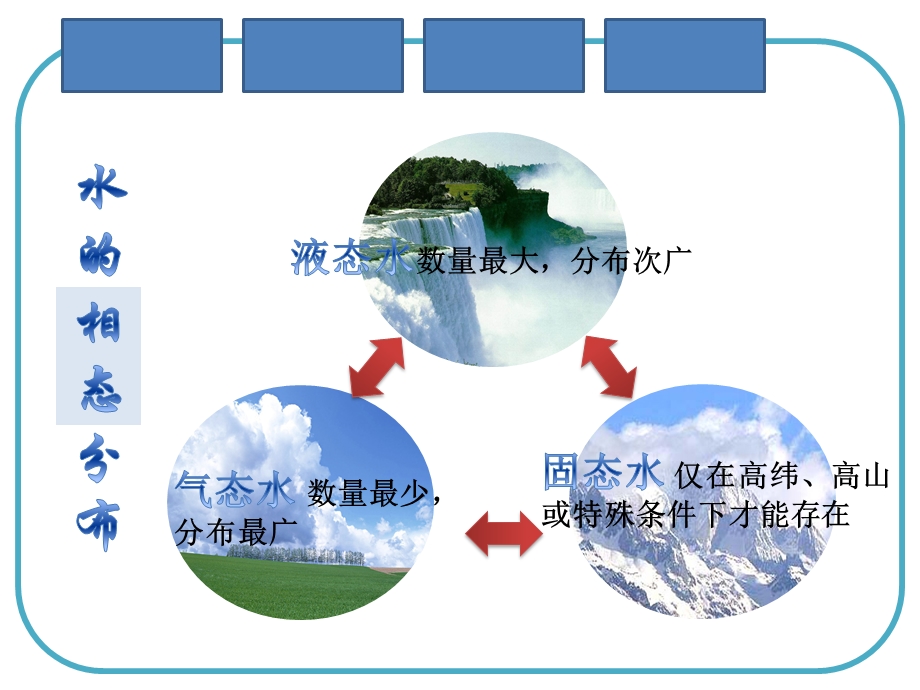 自然界的水循环——水循环的过程和意义ppt课件.pptx_第2页