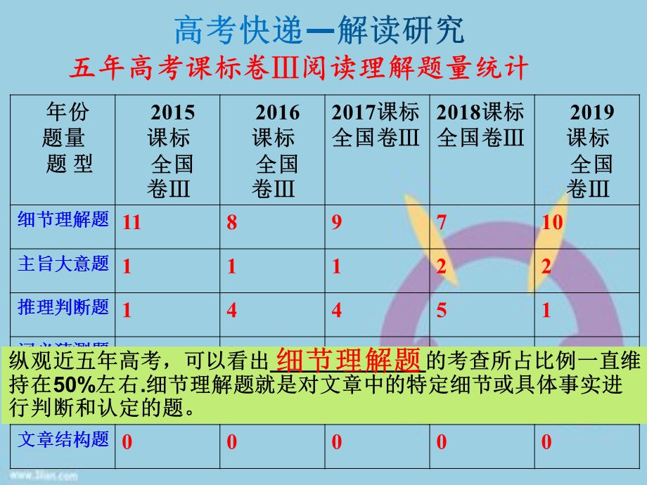 英语阅读理解微技巧细节理解题之解题策略ppt课件.ppt_第3页