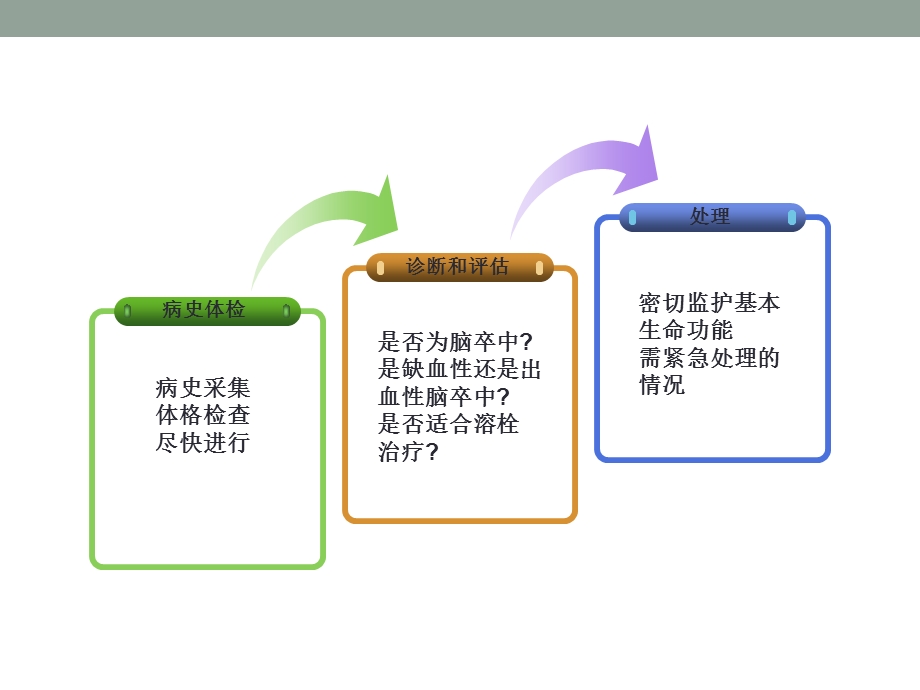 脑卒中溶栓治疗ppt课件.pptx_第2页