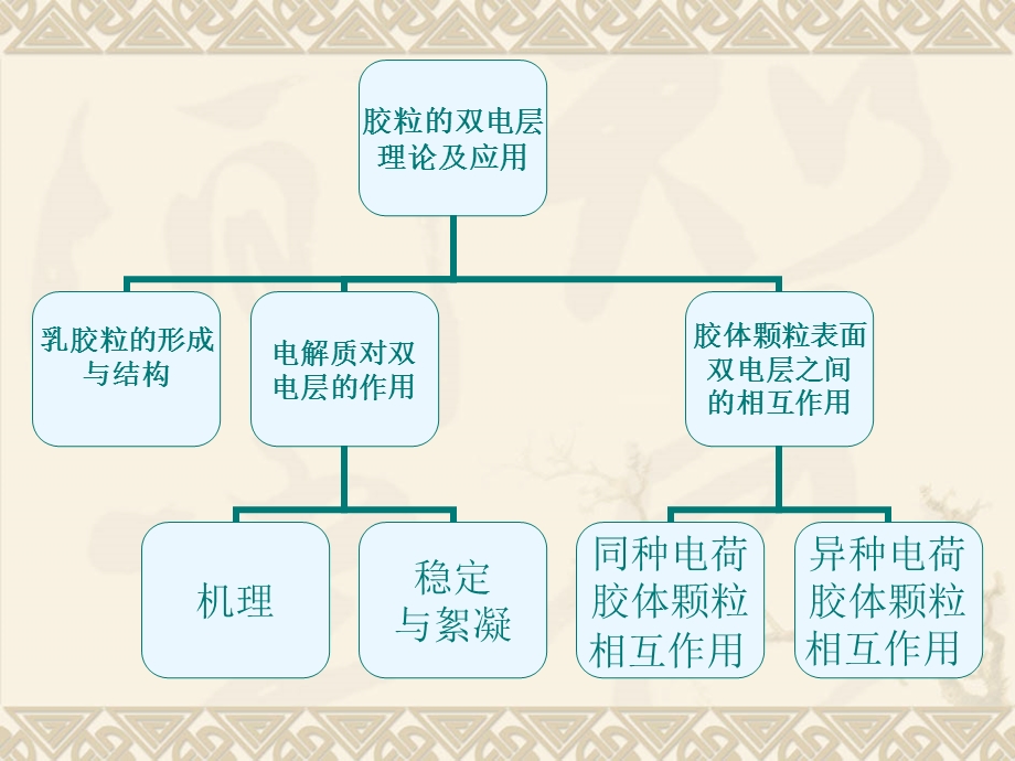 胶粒的双电层理论ppt课件.ppt_第2页