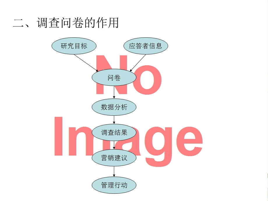 调查问卷设计ppt课件.pptx_第3页