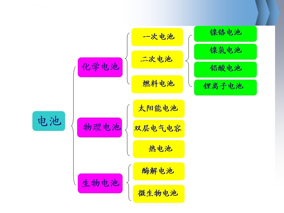 锂离子电池ppt课件.ppt_第2页