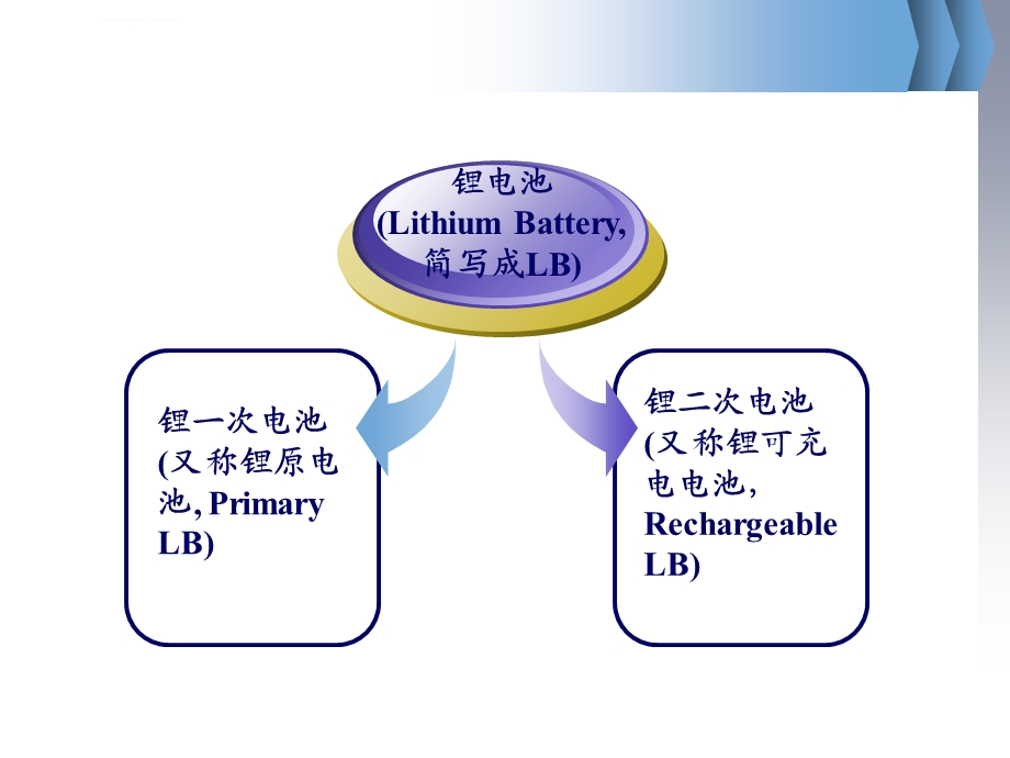 锂离子电池ppt课件.ppt_第3页