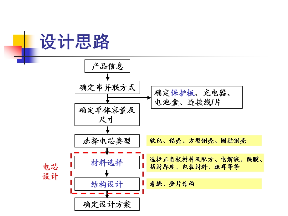 锂离子电池设计ppt课件.ppt_第2页