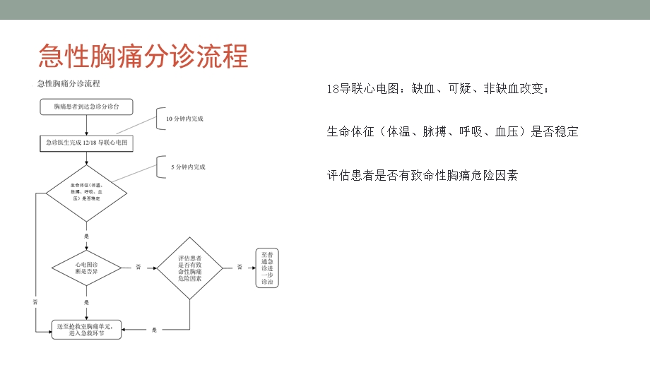 胸痛中心的救治流程图ppt课件.pptx_第3页