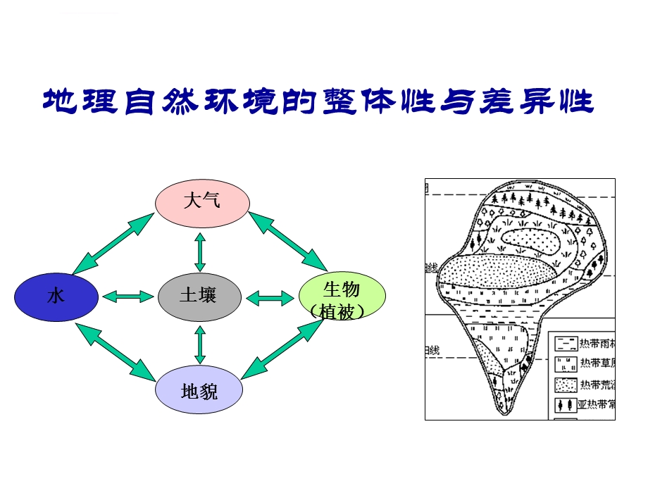 自然地理环境的整体性和差异性ppt课件.ppt_第1页