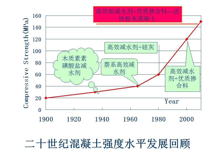 聚羧酸系减水剂特性及应用技术ppt课件.ppt_第3页