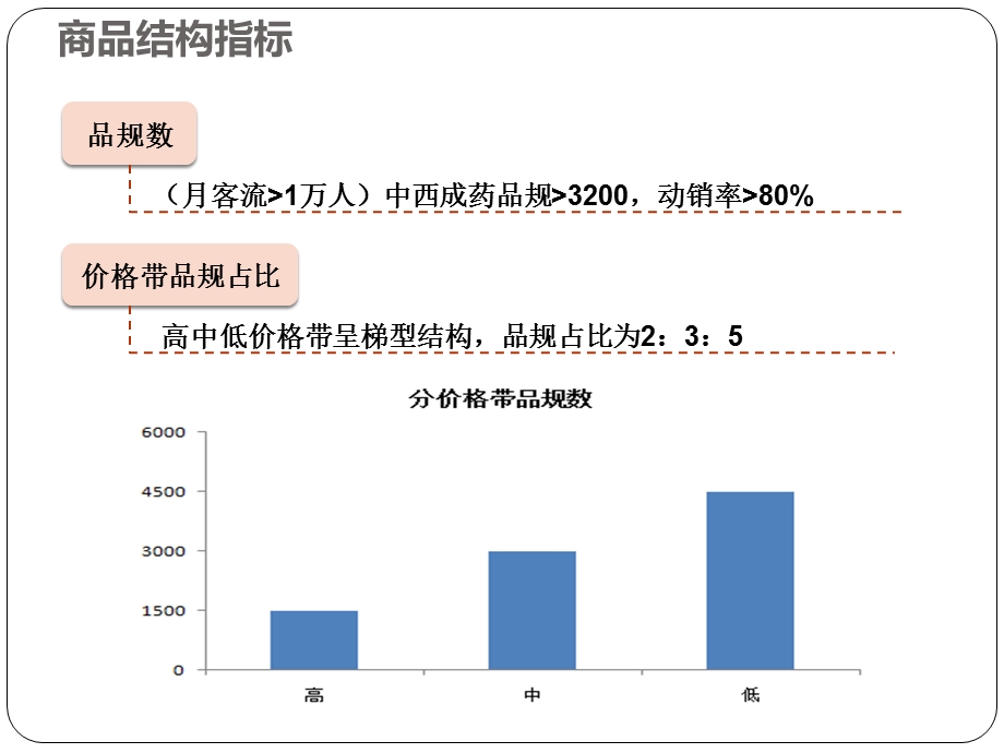 连锁药房健康门店的指标诠释ppt课件.pptx_第2页