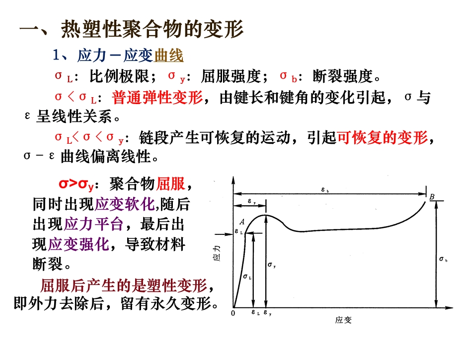 聚合物的变形ppt课件.ppt_第2页