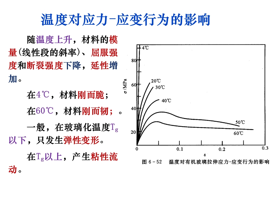 聚合物的变形ppt课件.ppt_第3页