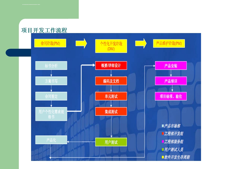 软件开发流程ppt课件.ppt_第3页