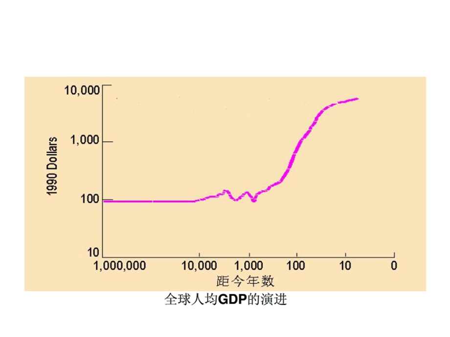 经济增长资本积累与人口增长ppt课件.pptx_第3页