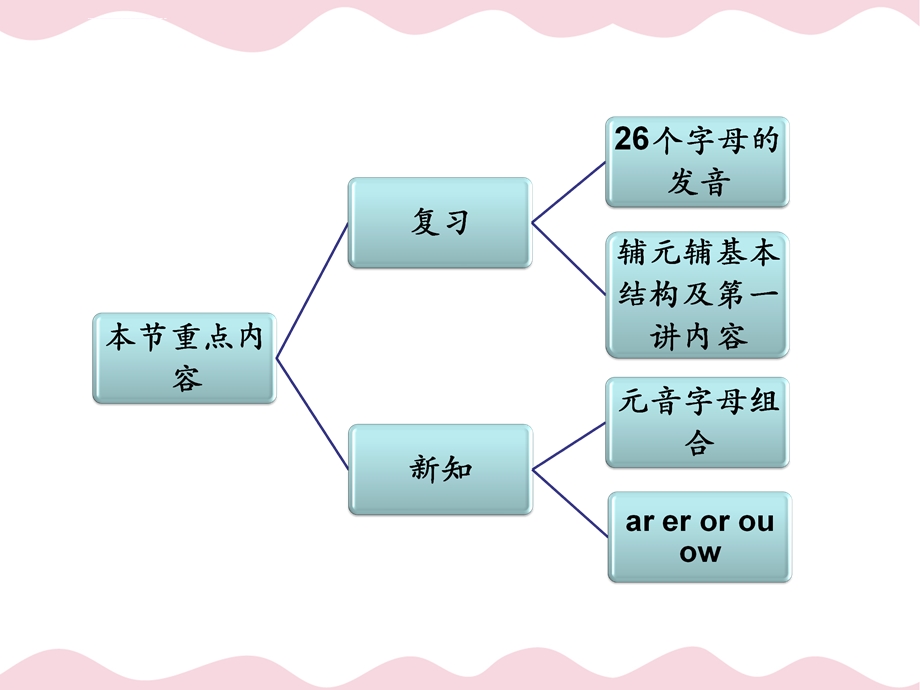 自然拼读二级第3讲元音字母组合的学习ppt课件.ppt_第3页