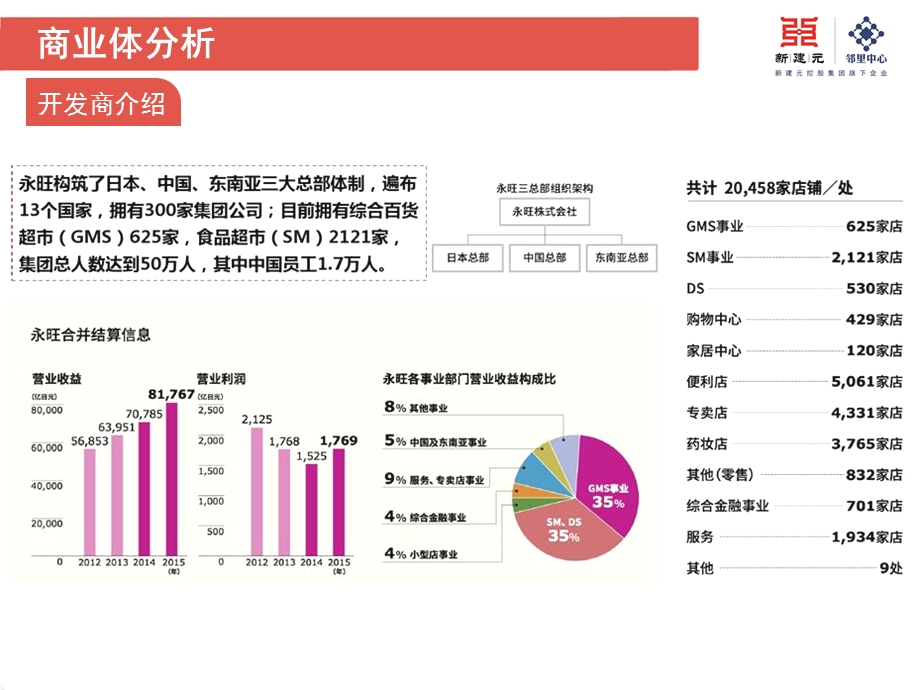 苏州园区永旺调研报告ppt课件.pptx_第3页