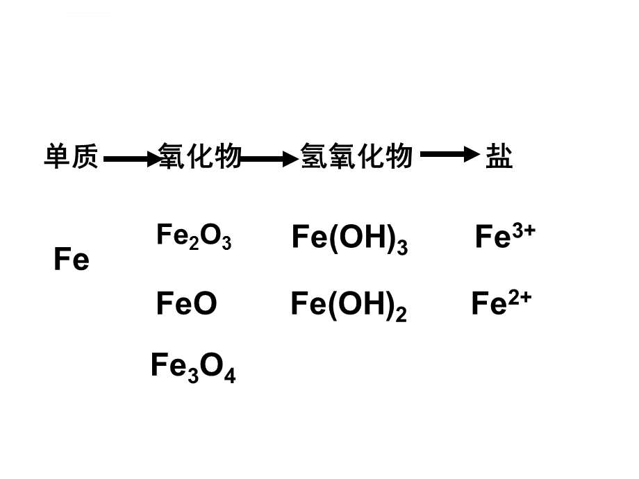 铁的重要化合物(优质课)ppt课件.ppt_第3页