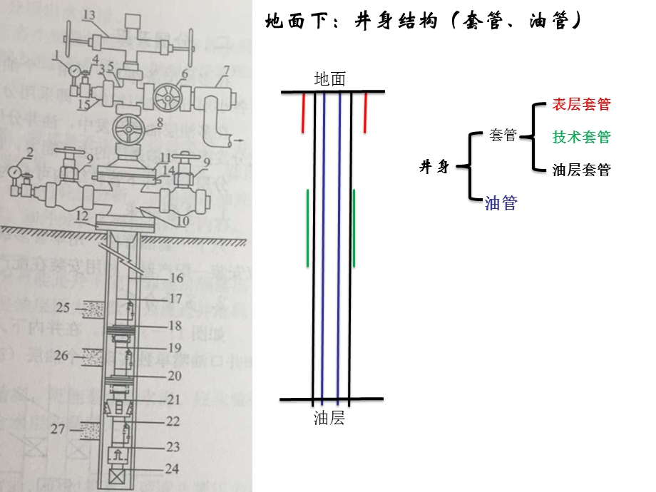 自喷——自喷井生产设备及工艺流程ppt课件.ppt_第2页