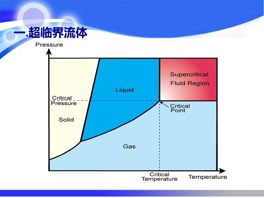 超临界流体分析ppt课件.ppt_第3页