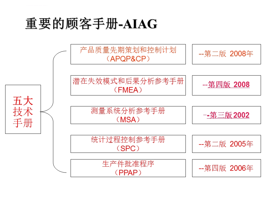 质量管理五大核心工具简介ppt课件.ppt_第2页