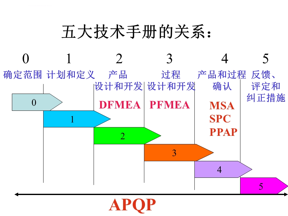 质量管理五大核心工具简介ppt课件.ppt_第3页