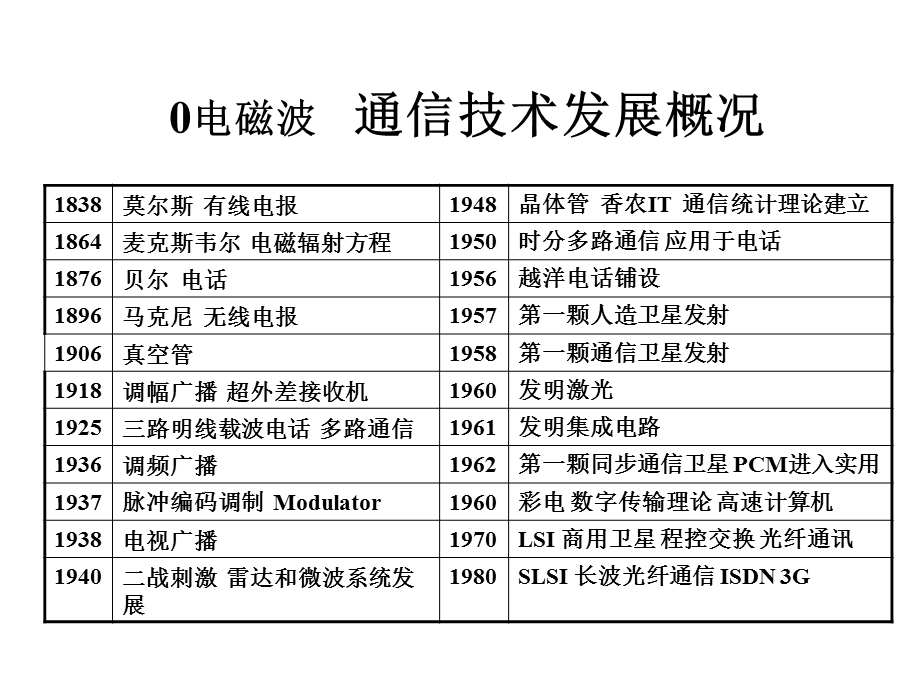 通信原理与技术ppt课件.ppt_第2页